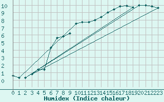 Courbe de l'humidex pour Neustadt am Kulm-Fil