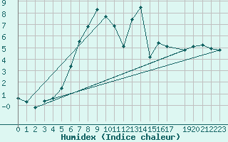 Courbe de l'humidex pour Sulejow