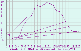 Courbe du refroidissement olien pour Skillinge