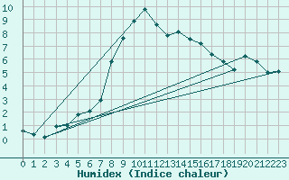 Courbe de l'humidex pour Groebming