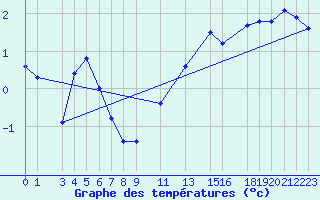 Courbe de tempratures pour Melle (Be)