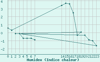 Courbe de l'humidex pour Baye (51)