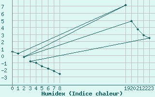 Courbe de l'humidex pour Herserange (54)