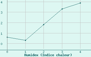 Courbe de l'humidex pour Dividalen II