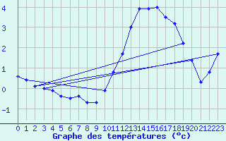 Courbe de tempratures pour Ognville (54)