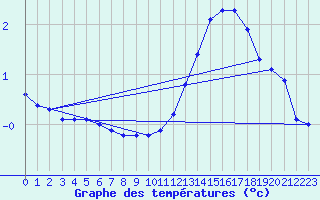 Courbe de tempratures pour Guret (23)