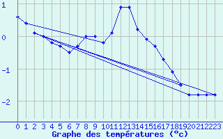 Courbe de tempratures pour Windischgarsten