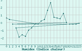 Courbe de l'humidex pour Pec Pod Snezkou