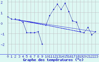 Courbe de tempratures pour Saint-Yrieix-le-Djalat (19)