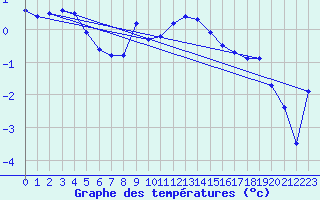 Courbe de tempratures pour Solacolu