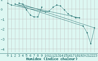 Courbe de l'humidex pour Solacolu