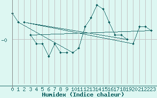 Courbe de l'humidex pour Storforshei