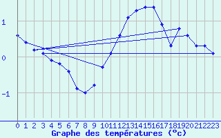 Courbe de tempratures pour Crest (26)