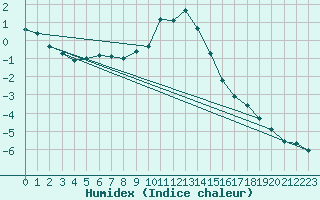 Courbe de l'humidex pour Lenzkirch-Ruhbuehl