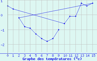 Courbe de tempratures pour Samatan (32)