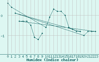 Courbe de l'humidex pour Weissenburg