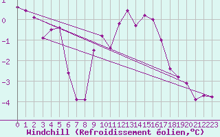 Courbe du refroidissement olien pour Metz-Nancy-Lorraine (57)