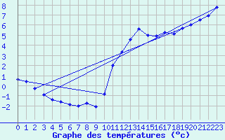 Courbe de tempratures pour Treize-Vents (85)