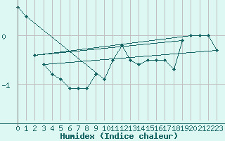 Courbe de l'humidex pour Embrun (05)