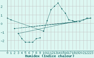 Courbe de l'humidex pour Hestrud (59)