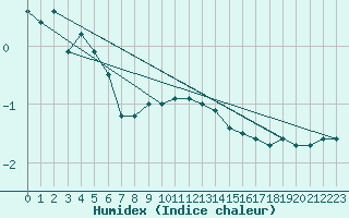 Courbe de l'humidex pour Allentsteig