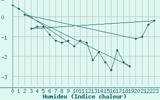 Courbe de l'humidex pour Kredarica