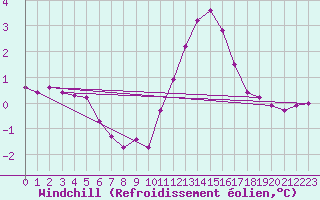 Courbe du refroidissement olien pour Sausseuzemare-en-Caux (76)