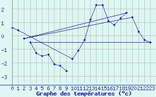 Courbe de tempratures pour Cerisiers (89)