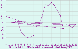 Courbe du refroidissement olien pour Metz-Nancy-Lorraine (57)