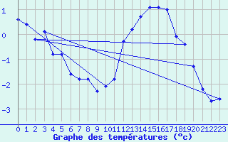 Courbe de tempratures pour Gurande (44)