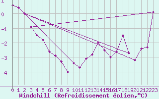 Courbe du refroidissement olien pour Sande-Galleberg