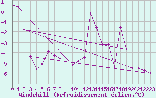 Courbe du refroidissement olien pour Tarfala