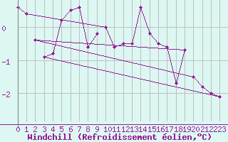 Courbe du refroidissement olien pour Recoubeau (26)