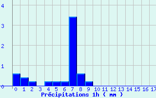 Diagramme des prcipitations pour Neuilly-l