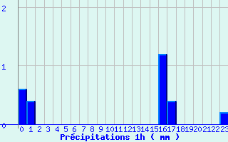 Diagramme des prcipitations pour Mouls-et-Baucels (34)