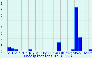 Diagramme des prcipitations pour Montigny (14)