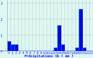 Diagramme des prcipitations pour Sauternes (33)