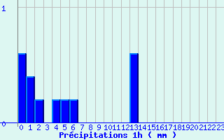 Diagramme des prcipitations pour Lisieux (14)