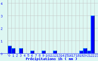 Diagramme des prcipitations pour Belis (40)