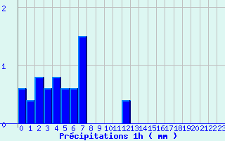 Diagramme des prcipitations pour Saint-Quentin-en-Tourmont (80)