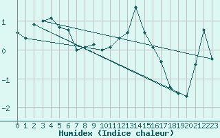 Courbe de l'humidex pour Binn