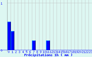 Diagramme des prcipitations pour Belis (40)