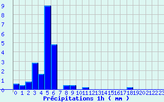 Diagramme des prcipitations pour Alzon (30)