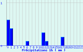 Diagramme des prcipitations pour Cros (63)