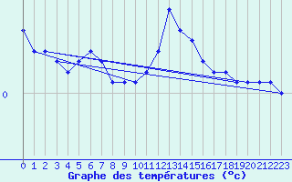 Courbe de tempratures pour Cuprija