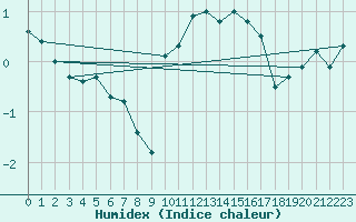 Courbe de l'humidex pour Dijon / Longvic (21)