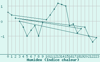 Courbe de l'humidex pour Berne Liebefeld (Sw)