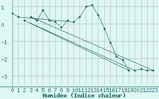 Courbe de l'humidex pour Nyon-Changins (Sw)