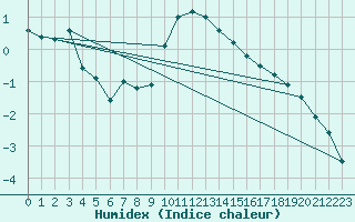 Courbe de l'humidex pour Ronnskar