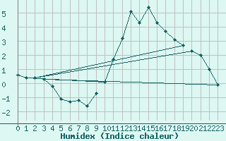 Courbe de l'humidex pour Castres-Nord (81)